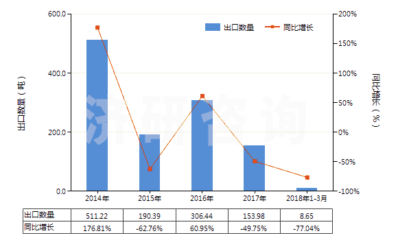 2014-2018年3月中國異丁醇(HS29051410)出口量及增速統(tǒng)計 2014-2018年3月中國異丁醇(HS29051410)出口量及增速統(tǒng)計